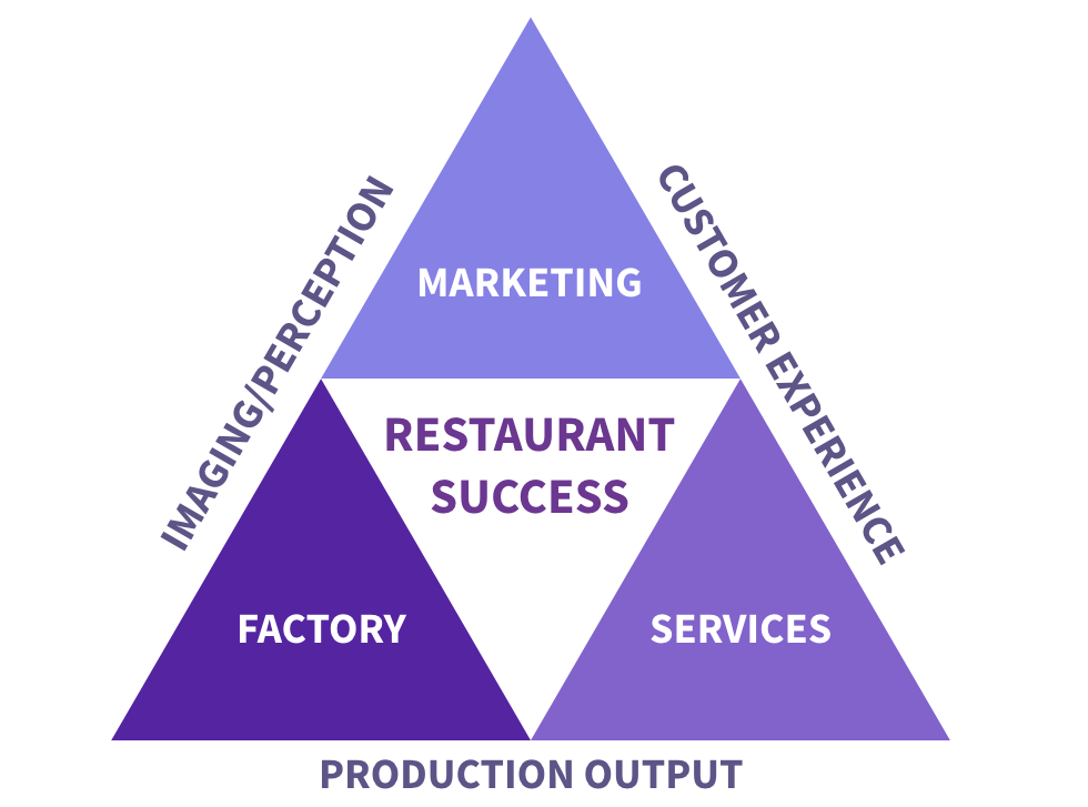 restaurant-success-triangle