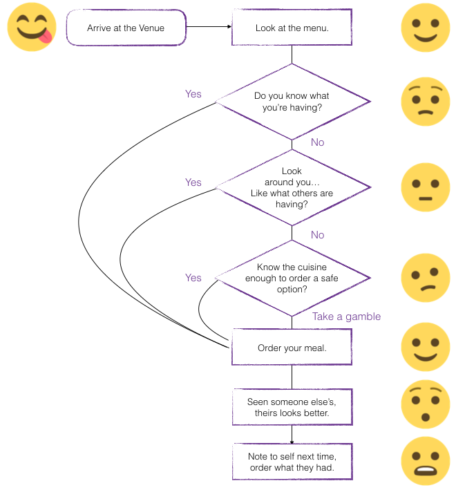 Menu ordering flowchart